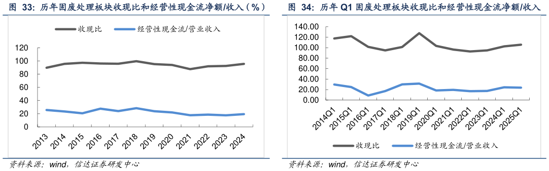请问一下历年固废处理板块收现比和经营性现金流净额收入（%）