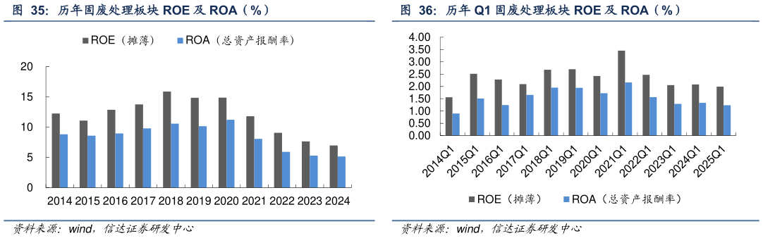 怎样理解历年固废处理板块 ROE 及 ROA（%） 历年 Q1 固废处理板块资产负债率（%） 历年 Q1 固废处理板块收现比和经营性现金流净额收入 历年 Q1 固废处理板块 ROE 及 ROA（%）