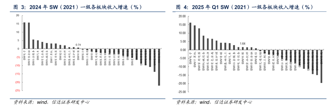 想关注一下2025 年 Q1 SW（2021）一级各板块收入增速（%）