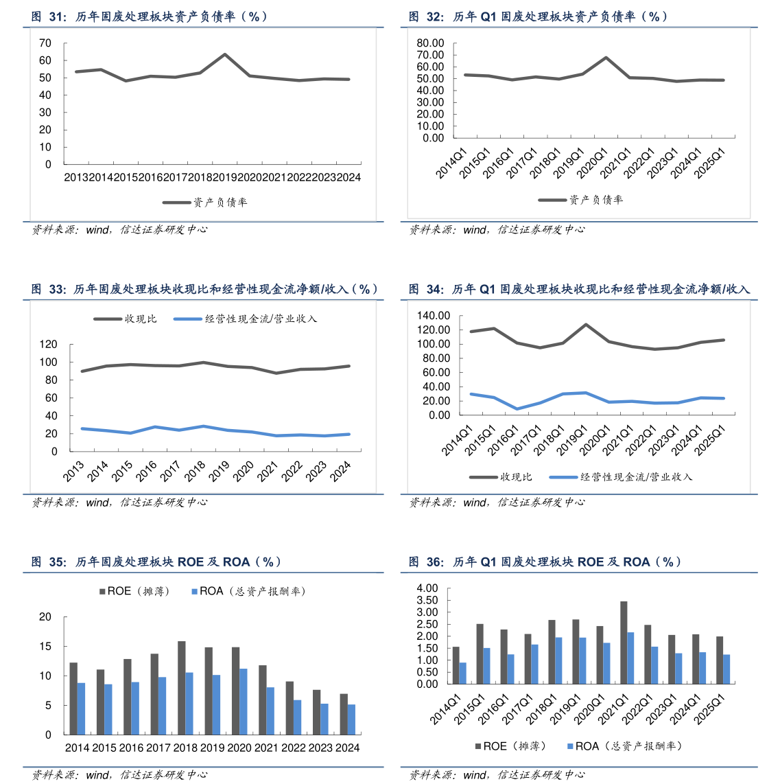 如何看待历年 Q1 固废处理板块资产负债率（%） 历年 Q1 固废处理板块收现比和经营性现金流净额收入 历年 Q1 固废处理板块 ROE 及 ROA（%）