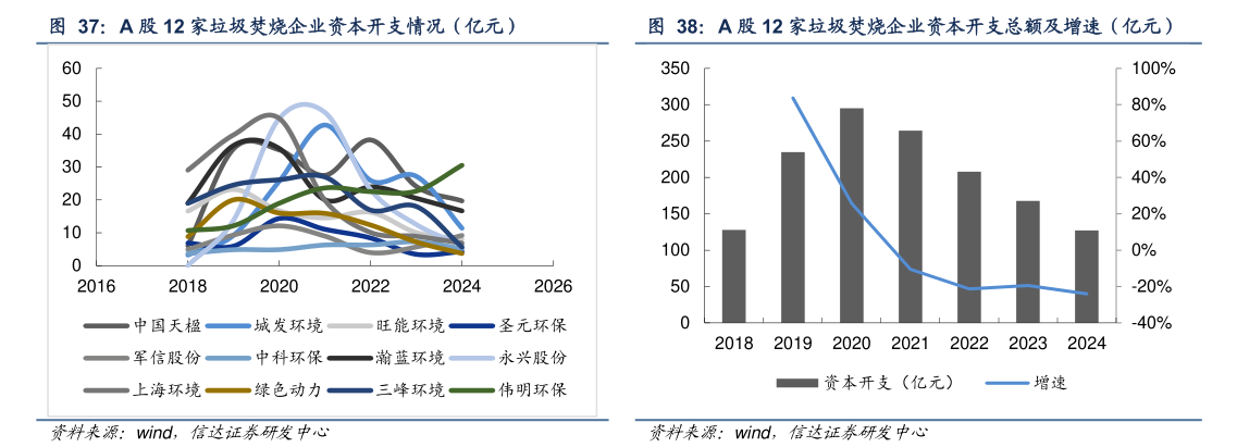 如何了解A 股 12 家垃圾焚烧企业资本开支情况（亿元） A 股 12 家垃圾焚烧企业资本开支总额及增速（亿元）