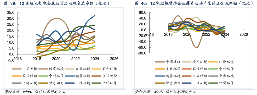 请问一下12 家垃圾焚烧企业经营活动现金流净额（亿元） 12 家垃圾焚烧企业筹资活动产生的现金流净额（亿元）