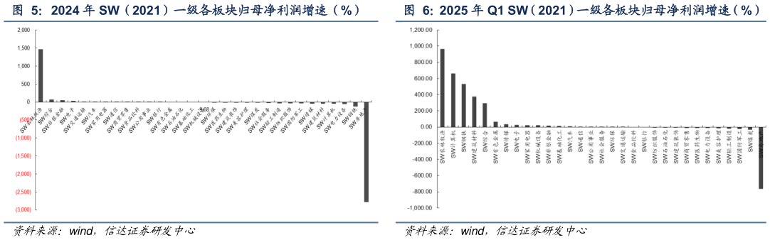 如何看待2024 年 SW（2021）一级各板块归母净利润增速（%） 2025 年 Q1 SW（2021）一级各板块归母净利润增速（%）