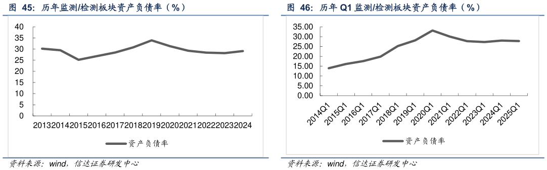 如何解释历年监测检测板块资产负债率（%）