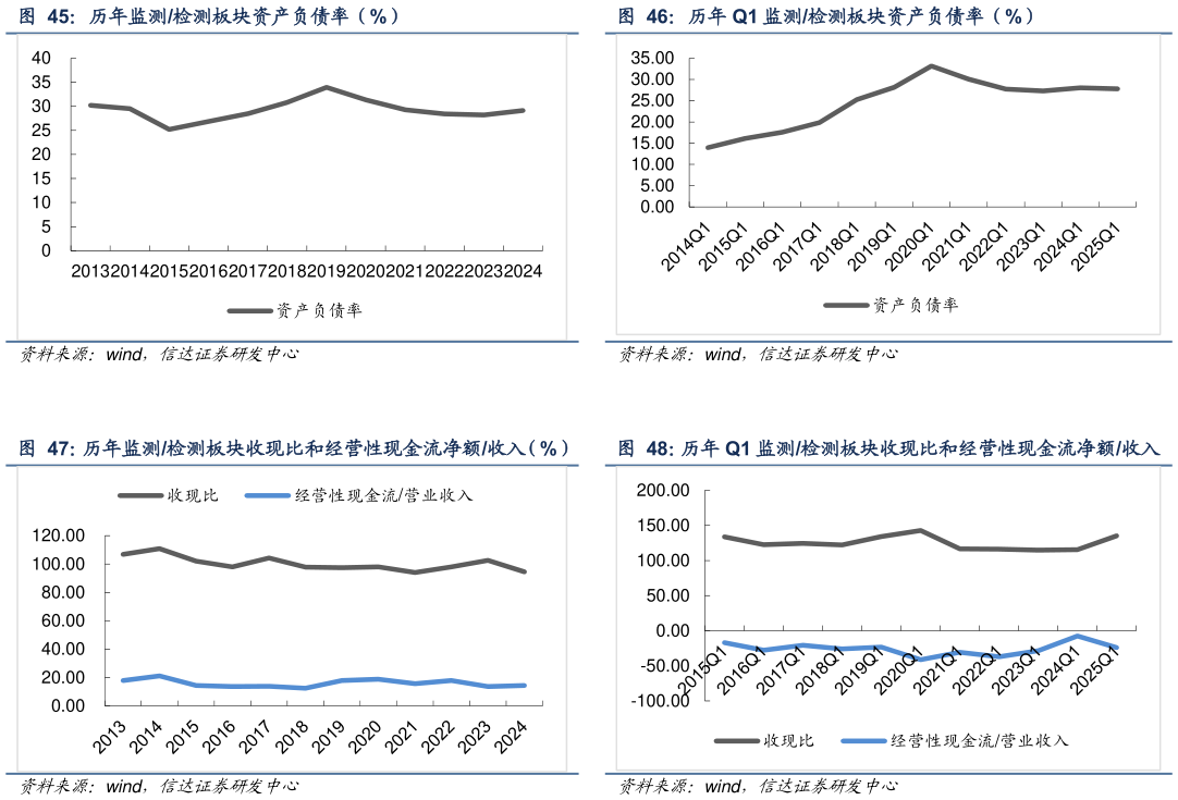 谁知道历年 Q1 监测检测板块资产负债率（%） 历年 Q1 监测检测板块收现比和经营性现金流净额收入