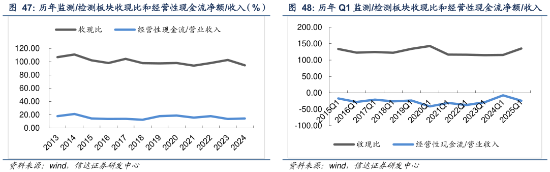 如何了解历年 Q1 监测检测板块收现比和经营性现金流净额收入