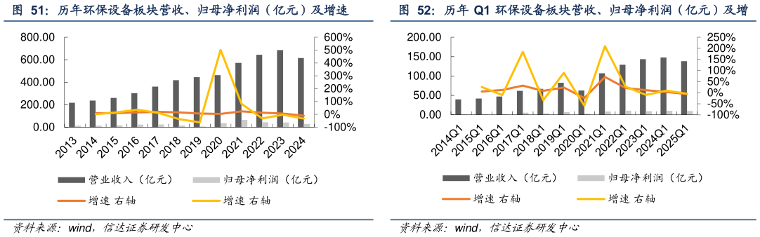怎样理解历年 Q1 环保设备板块营收、归母净利润（亿元）及增