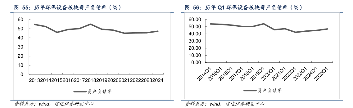 如何解释历年环保设备板块资产负债率（%）