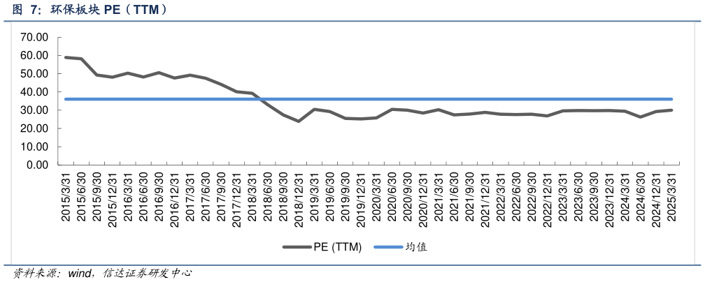 咨询大家环保板块 PE（TTM）