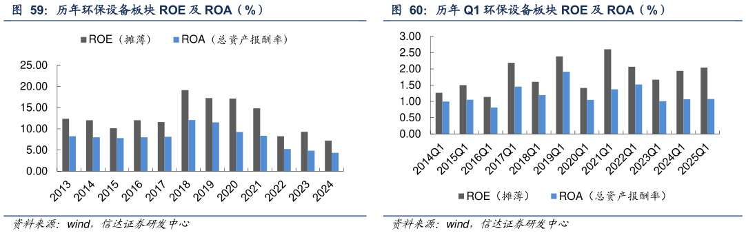 如何才能历年 Q1 环保设备板块 ROE 及 ROA（%）