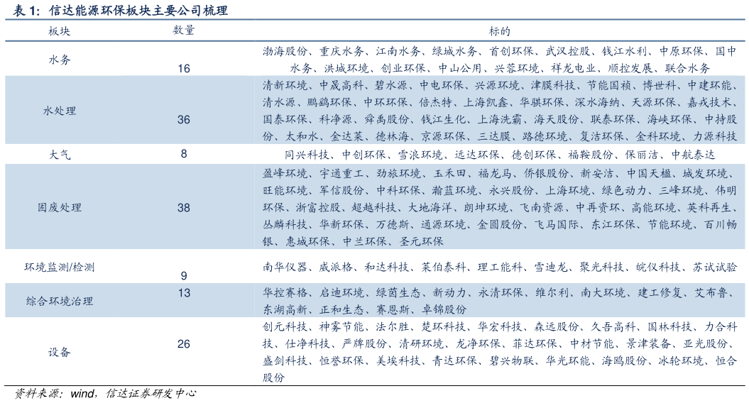 我想了解一下信达能源环保板块主要公司梳理