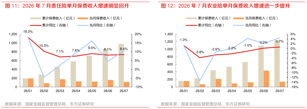 如何了解2026 年 7 月农业险单月保费收入增速进一步提升