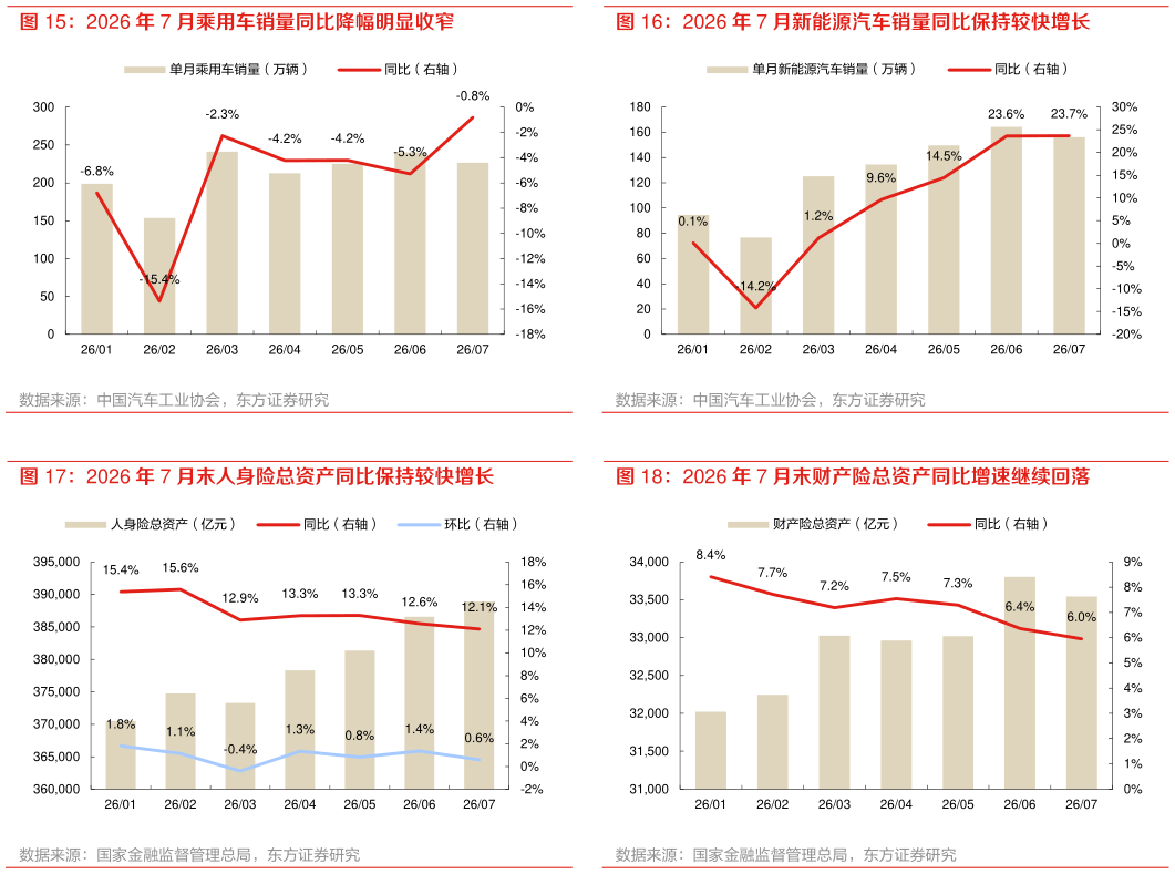 如何了解2026 年 7 月新能源汽车销量同比保持较快增长 2026 年 7 月末财产险总资产同比增速继续回落