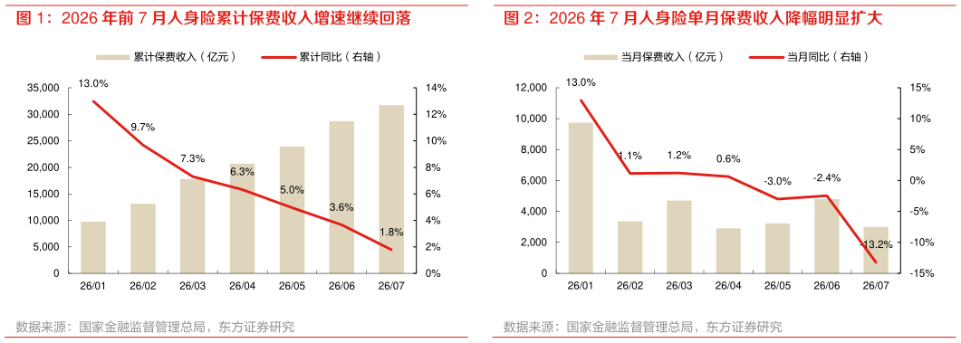 如何看待2026 年 7 月人身险单月保费收入降幅明显扩大