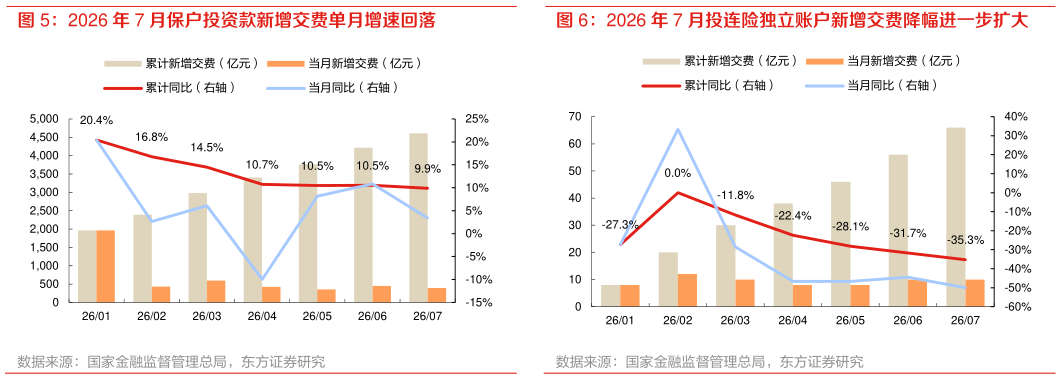 咨询大家2026 年 7 月投连险独立账户新增交费降幅进一步扩大