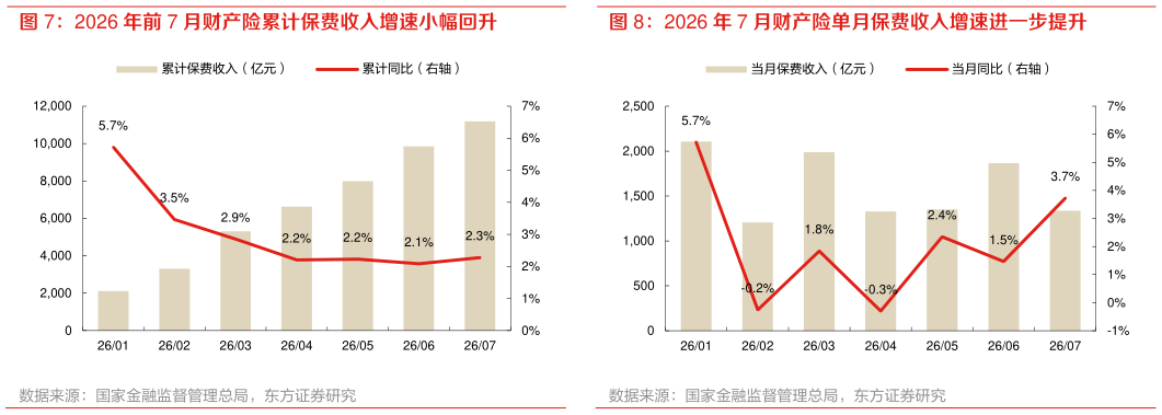 怎样理解2026 年 7 月财产险单月保费收入增速进一步提升