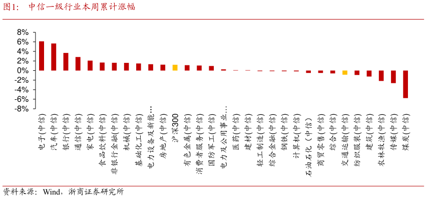 一起讨论下中信一级行业本周累计涨幅?