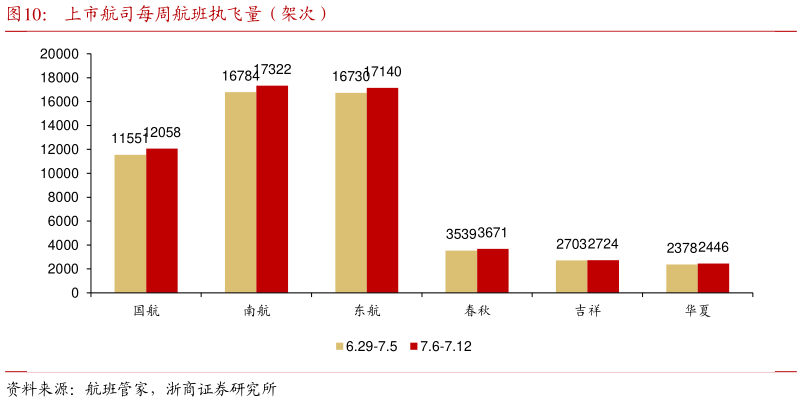 想问下各位网友上市航司每周航班执飞量（架次）?