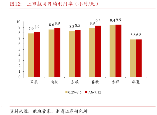 如何解释上市航司日均利用率（小时天）?