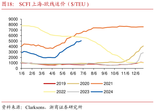 一起讨论下SCFI 上海-欧线运价（TEU ?