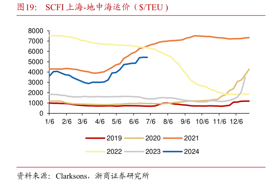 如何了解SCFI 上海-地中海运价（TEU ?