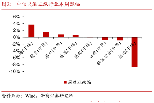 你知道中信交运三级行业本周涨幅?