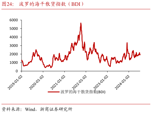 请问一下波罗的海干散货指数（BDI）?