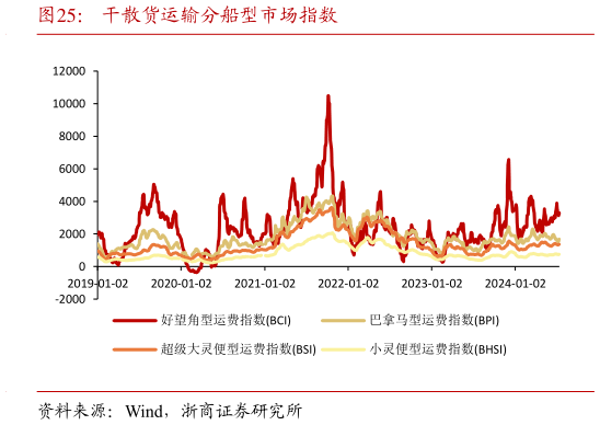 各位网友请教一下干散货运输分船型市场指数?