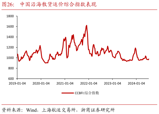 如何解释中国沿海散货运价综合指数表现?