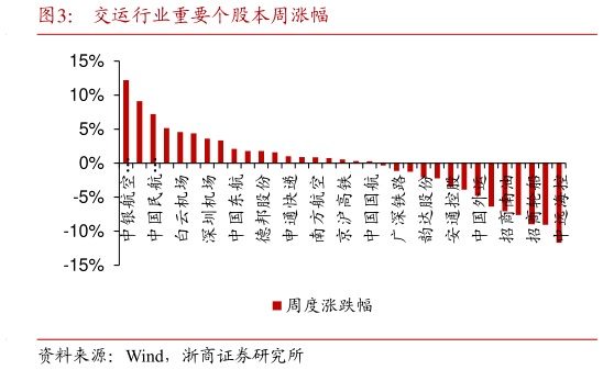 咨询大家交运行业重要个股本周涨幅?