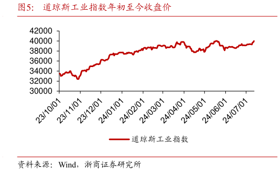 一起讨论下道琼斯工业指数年初至今收盘价?