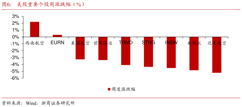 你知道美股重要个股周涨跌幅（%）?