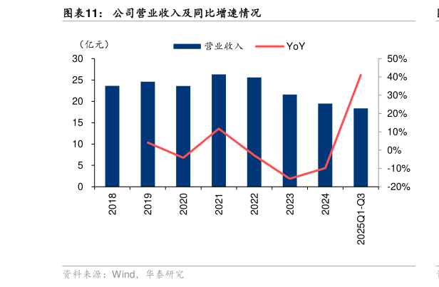 如何了解公司营业收入及同比增速情况?