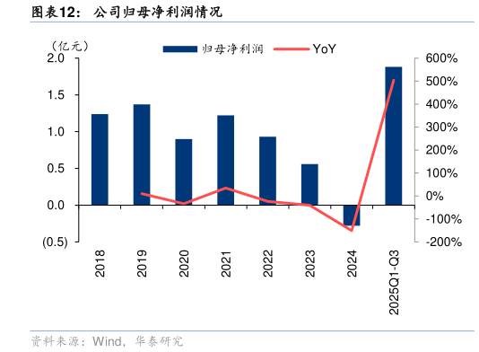 你知道公司归母净利润情况?
