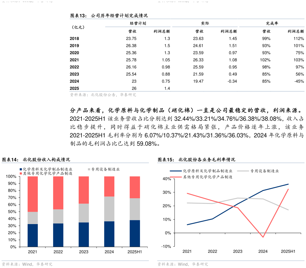 如何才能公司历年经营计划完成情况 北化股份收入构成情况?