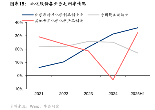 你知道北化股份各业务毛利率情况?