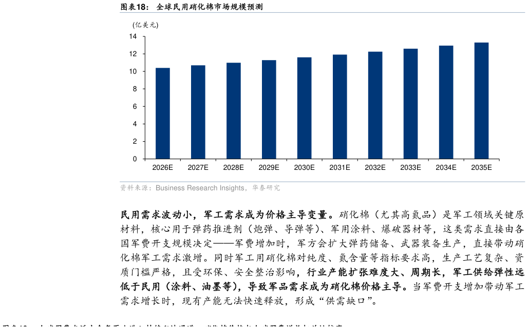 你知道全球民用硝化棉市场规模预测?