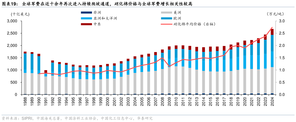 一起讨论下全球军费在近十余年再次进入持续爬坡通道，硝化棉价格与全球军费增长相关性较高?