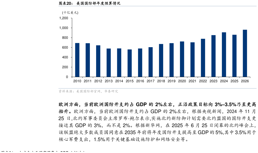 你知道美国国防部年度预算情况?
