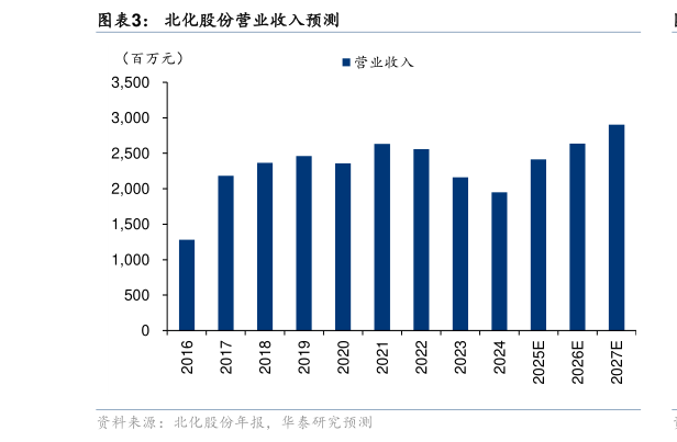 一起讨论下北化股份营业收入预测?
