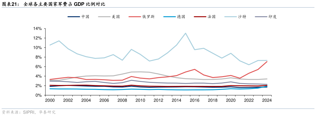我想了解一下全球各主要国家军费占 GDP 比例对比?