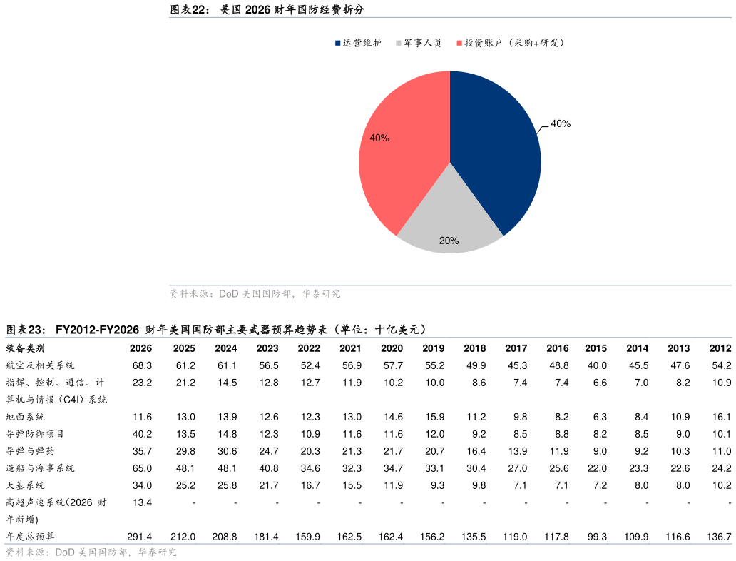 如何了解美国 2026 财年国防经费拆分 FY2012-FY2026  财年美国国防部主要武器预算趋势表（单位：十亿美元）?