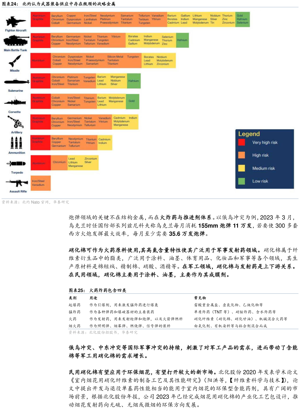 如何了解北约认为武器装备供应中存在瓶颈的战略金属 火药炸药包含四类?