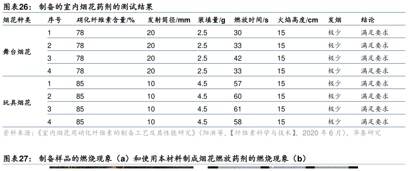 如何了解制备的室内烟花药剂的测试结果?