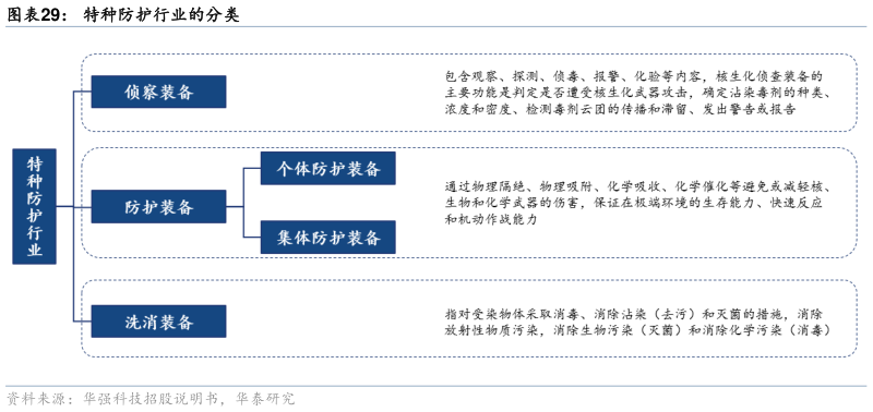 谁能回答特种防护行业的分类?