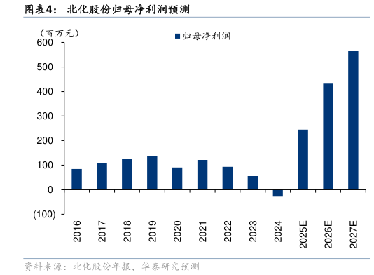 谁能回答北化股份归母净利润预测?
