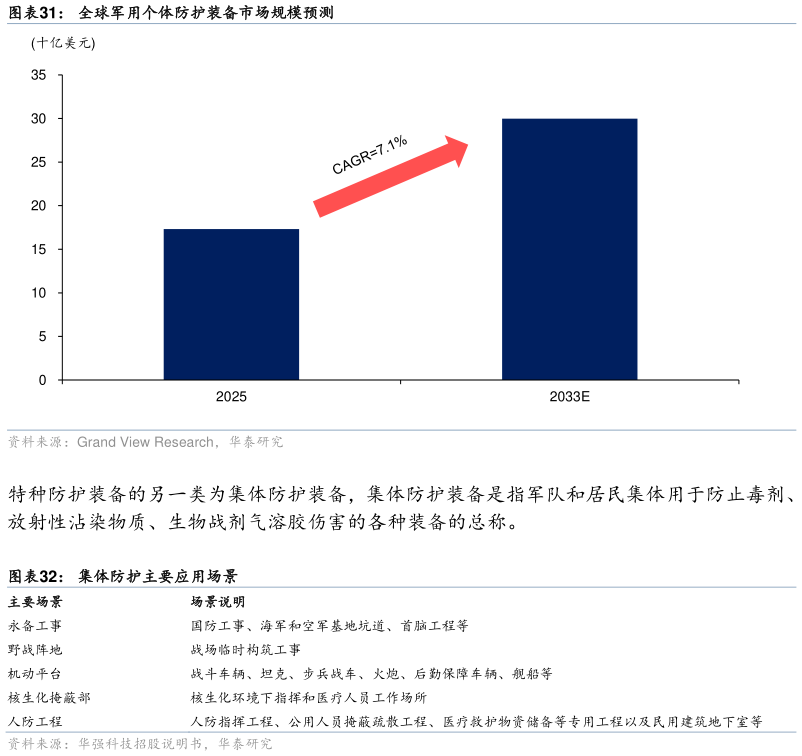 想关注一下全球军用个体防护装备市场规模预测 集体防护主要应用场景?