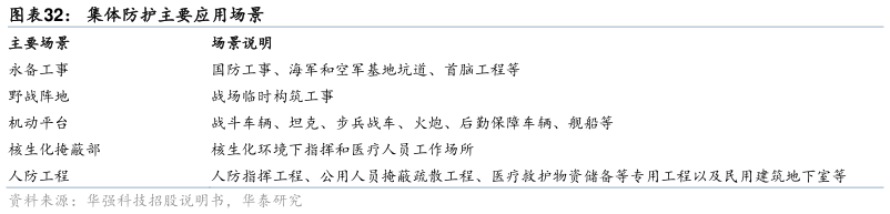 如何了解集体防护主要应用场景?