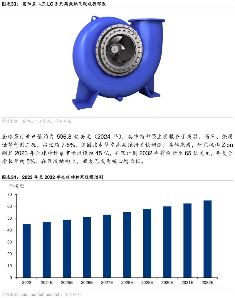 各位网友请教一下襄阳五二五 LC 系列高效烟气脱硫循环泵 2023 年至 2032 年全球特种泵规模预测?