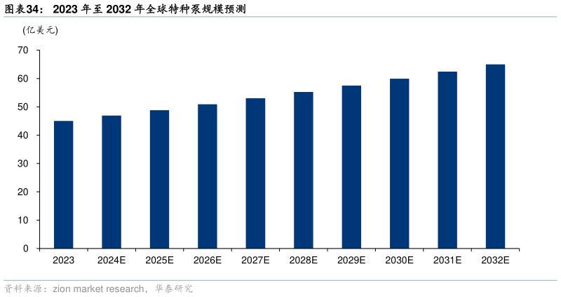 如何解释2023 年至 2032 年全球特种泵规模预测?